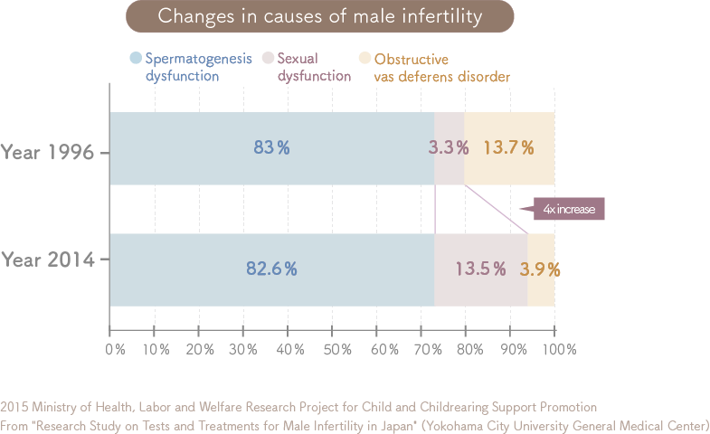 Changes in causes of male infertility