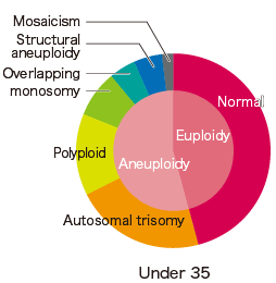 Chromosome abnormalities seen in age-stratified miscarriages (under 35 years)