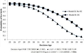 経済的に、何歳で卵子凍結をするのが効果的か