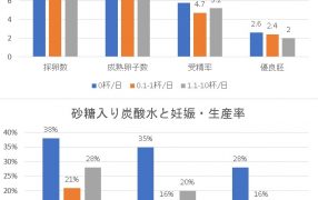 甘い炭酸飲料の体外受精(IVF)への影響:ハーブ茶がオススメ?