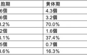 卵胞期採卵と黄体期採卵での採卵数や卵子の質について