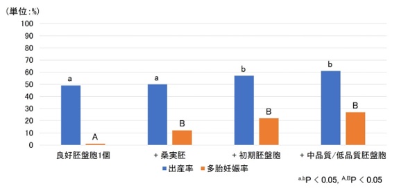 良好胚と非良好胚で2個移植をした場合 出産率への影響は 医療法人オーク会 不妊ブログ 良好胚と非良好胚で2個移植をした場合 出産率への影響は 医療法人オーク会 不妊ブログ
