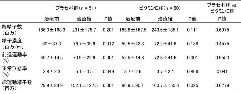 不妊男性へのビタミンe補給と体外受精結果 医療法人オーク会 不妊ブログ