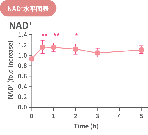 NAD+水平图