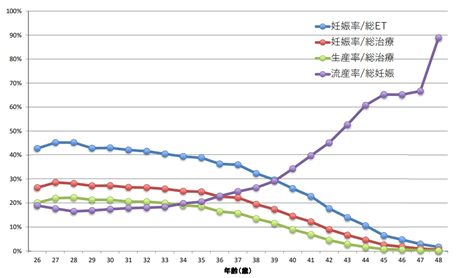 加齢と妊孕性 妊娠する力 の低下 卵子凍結特集 医療法人オーク会