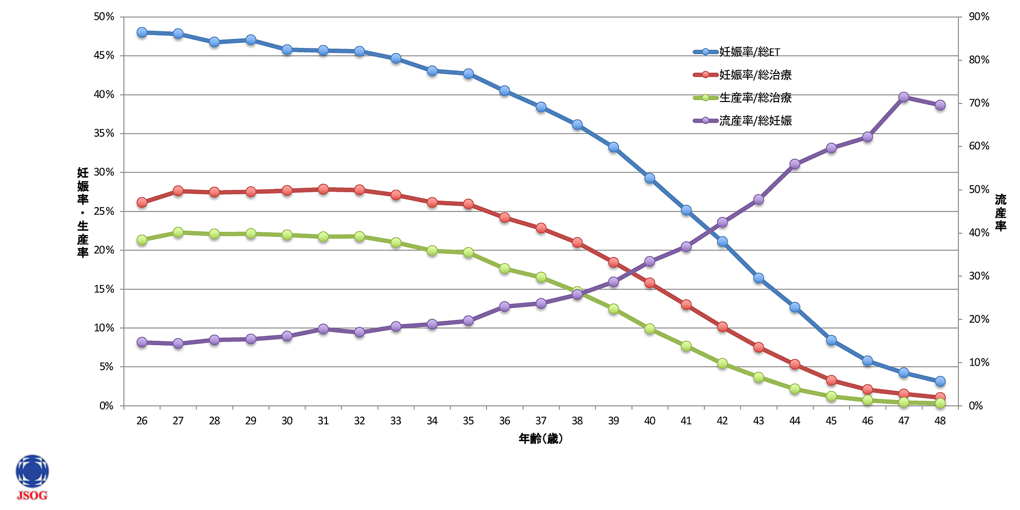 ART妊娠率・出産率・流産率グラフ