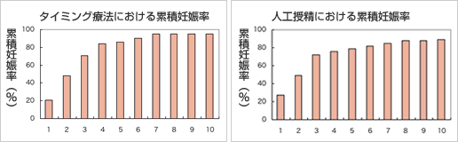 累積妊娠率グラフ