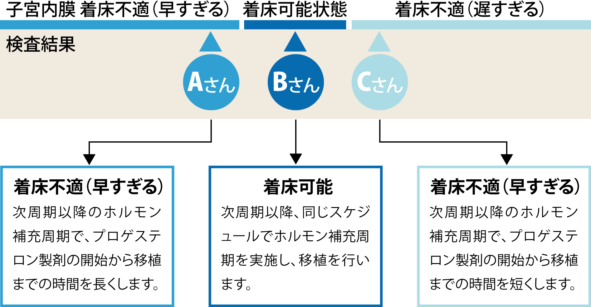 子宮内膜着床能（ERA）検査の結果・イメージ