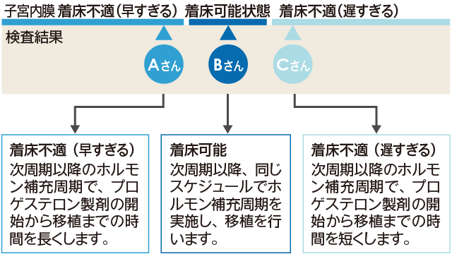 着 床 時期 性 交渉