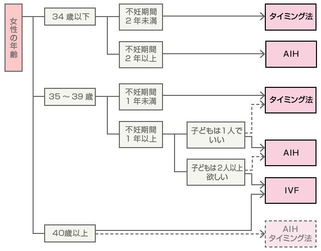 不妊治療を初めて受けられる方へ 不妊治療 医療法人オーク会