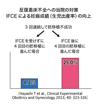 IFCEによる妊娠成績（生児出産率）の向上