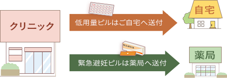 「ピル・オンライン」を初めて利用される方