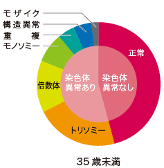 年齢層別流産で見られる染色体異常（35歳未満）