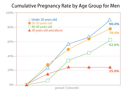 Cumulative Pregnancy Rate by Age Group for Men