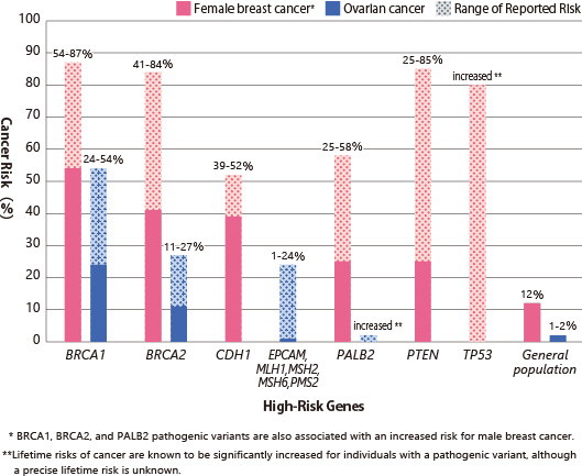 Lifetime risk of breast and ovarian cancer in the presence of pathogenic mutations in