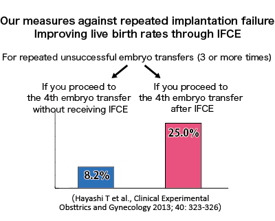 IFCEによる妊娠成績（生児出産率）の向上