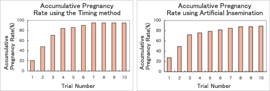 累積妊娠率グラフ