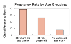 臨床妊娠率グラフ