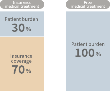 As a general rule, the burden ratio became 30% due to the insurance application