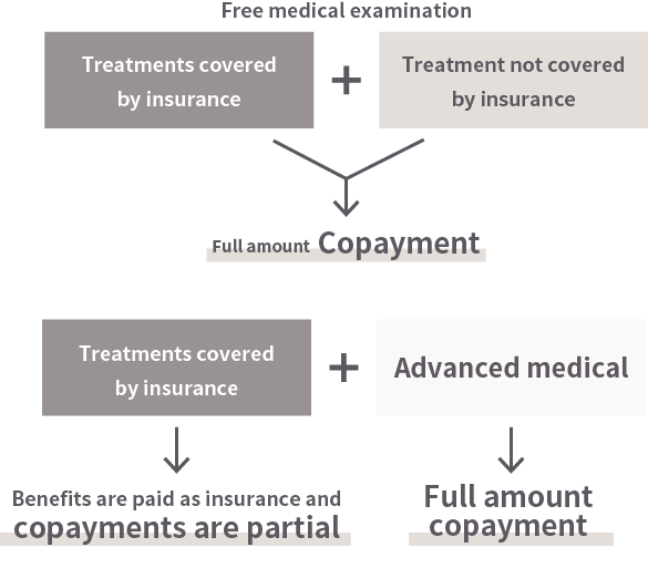 What is Advanced Medical Care?