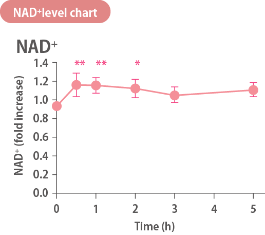 NAD+ level chart