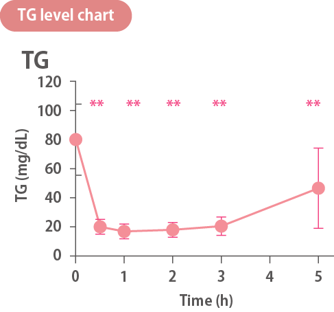 TG level chart