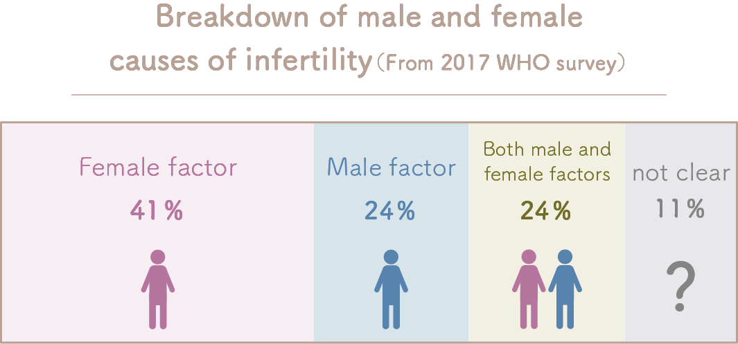 Breakdown of male and female causes of infertility
