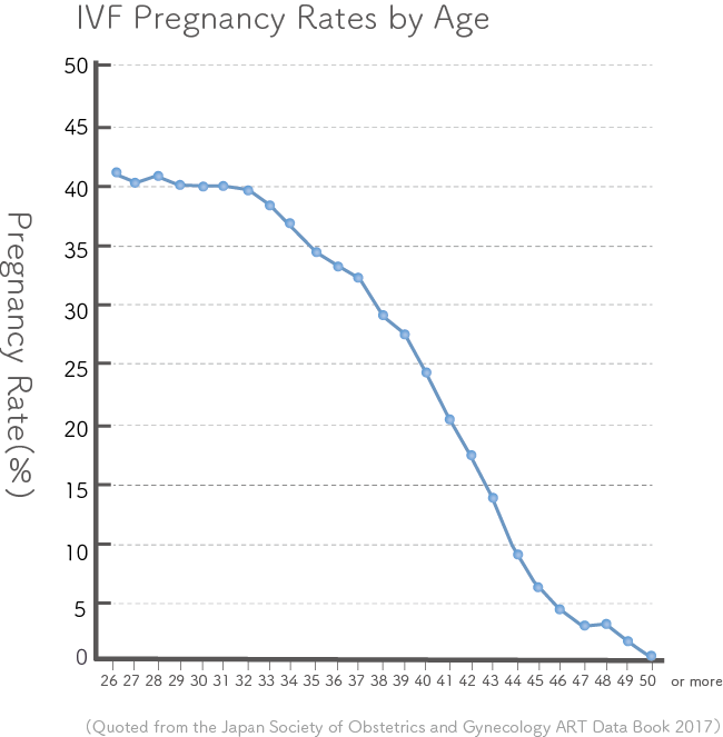 IVF Pregnancy Rates by Age