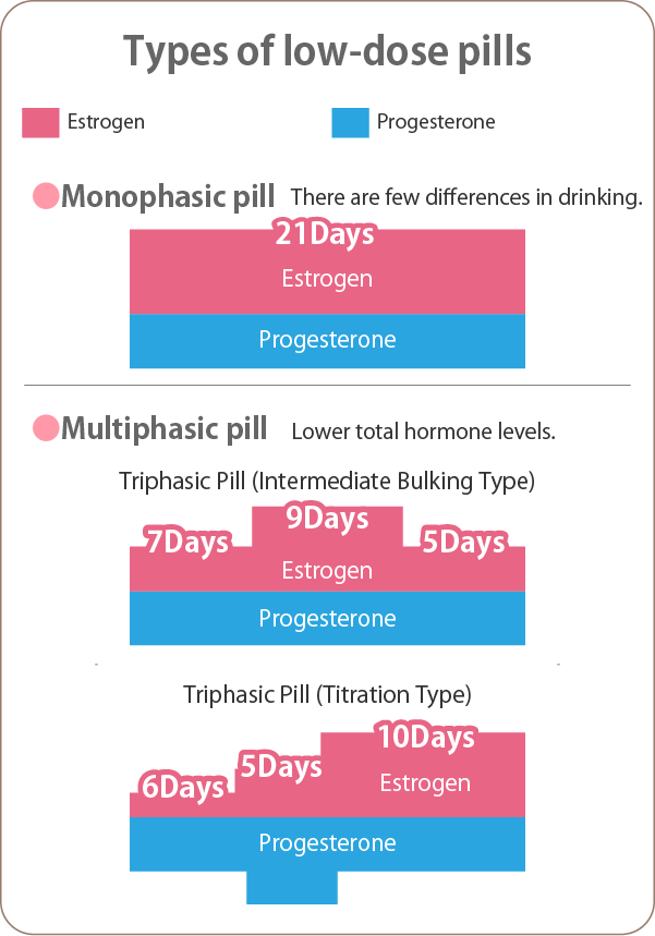 Types of Low-Dose Pills