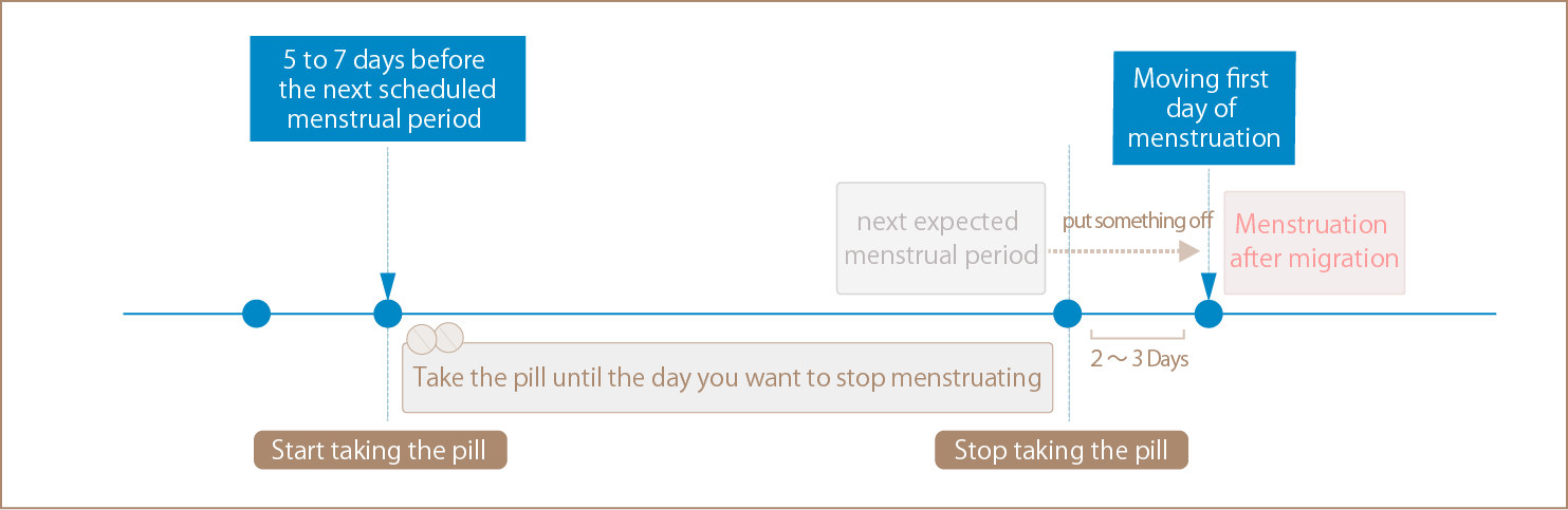 To delay menstruation