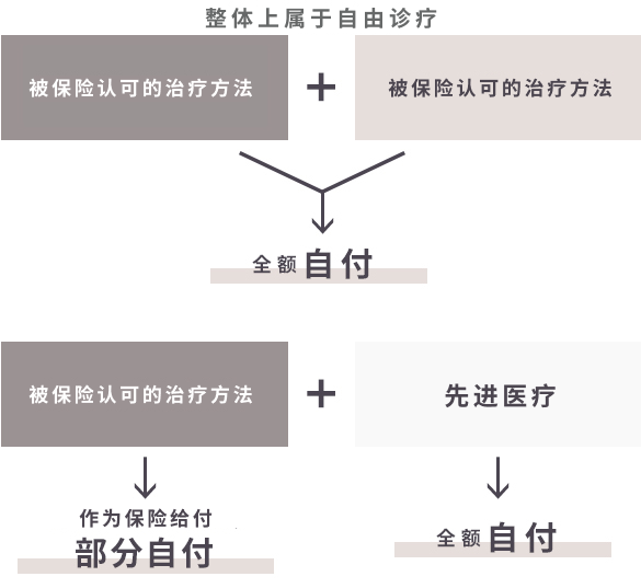 关于先进医疗