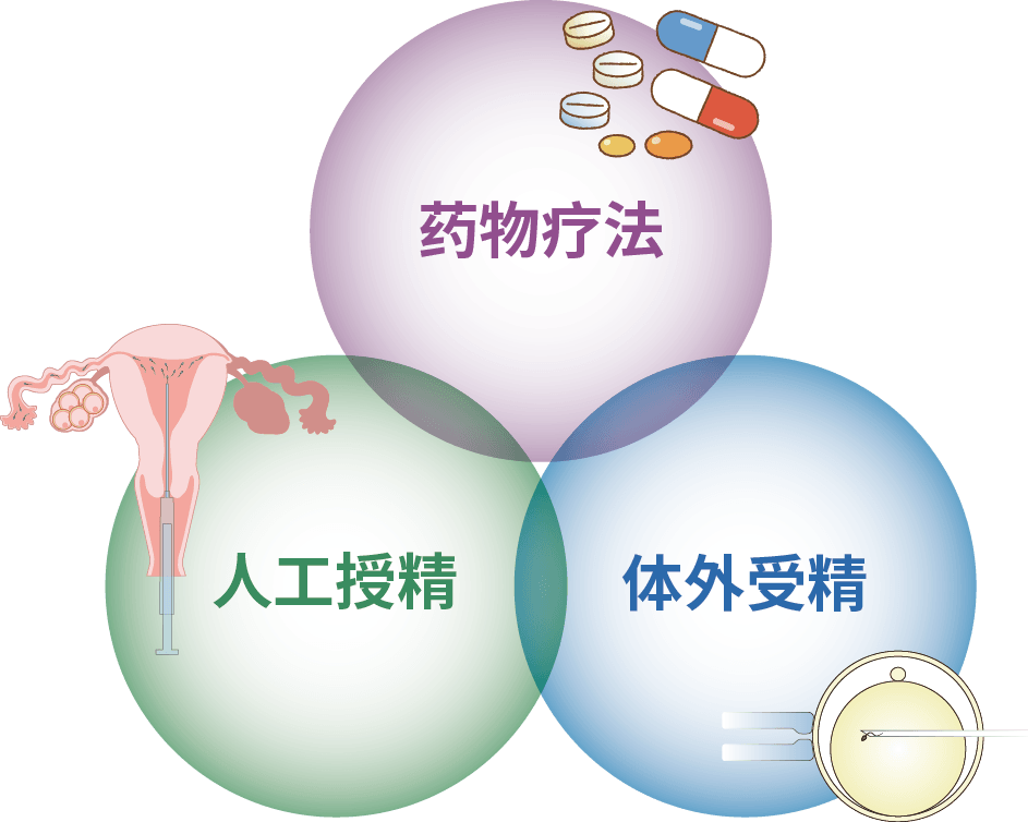其他诊所的治疗方法如下